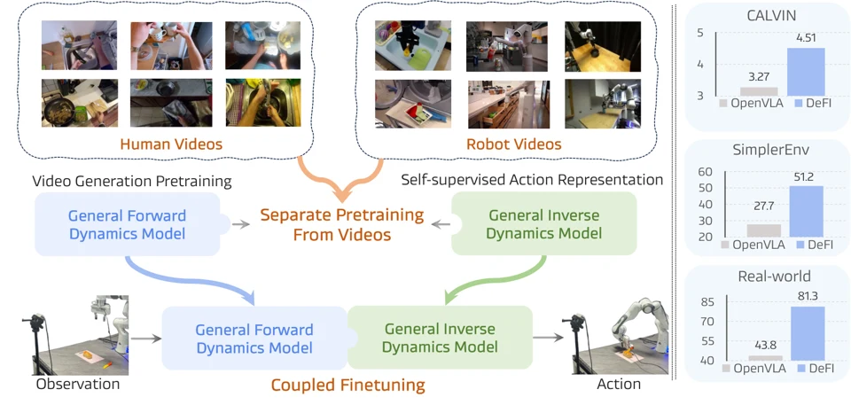 Disentangled Robot Learning via Separate Forward and Inverse Dynamics Pretraining — project preview