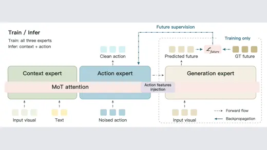 FDM MoT pipeline with context, action and generation experts